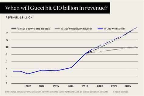 how much does a gucci model make|gucci financial statements 2022.